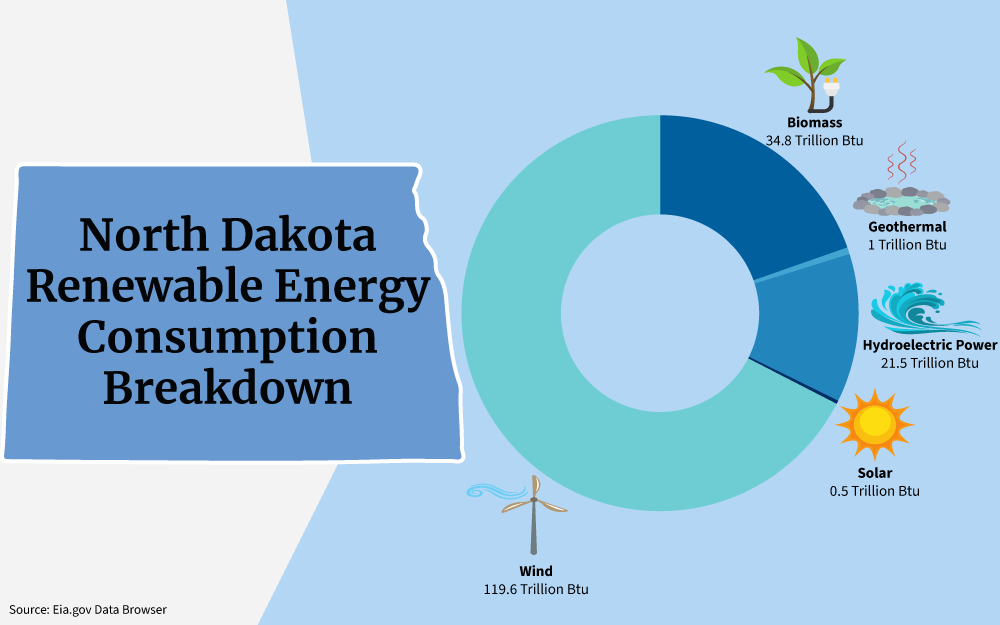 Chart showing a breakdown of renewable energy consumption, including Wind, Biomass, Geothermal, Hydroelectric Power, and Solar, in the state of North Dakota.