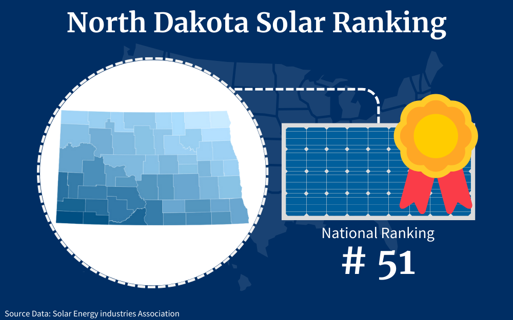 North Dakota ranks fifty-first among the fifty states for solar panel adoption as a renewable energy resource.