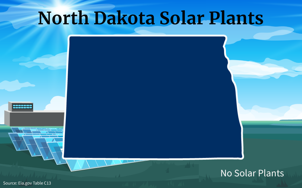 Graphic of North Dakota solar plants showing zero solar plants within the state.